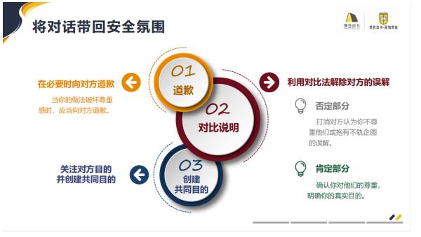 公司舉辦“關(guān)鍵對話”溝通課程專題培訓(xùn)