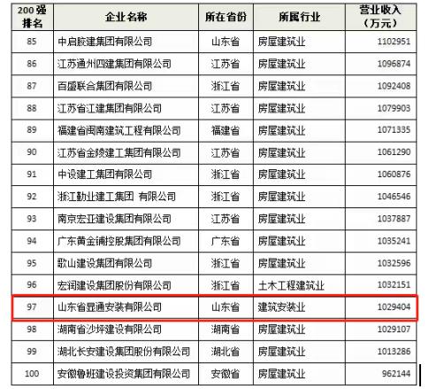 喜報連連：公司入選2022中國建筑行業(yè)民營企業(yè)200強!蟬聯(lián)泰安民營企業(yè)50強!