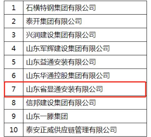 喜報連連：公司入選2022中國建筑行業(yè)民營企業(yè)200強!蟬聯(lián)泰安民營企業(yè)50強!